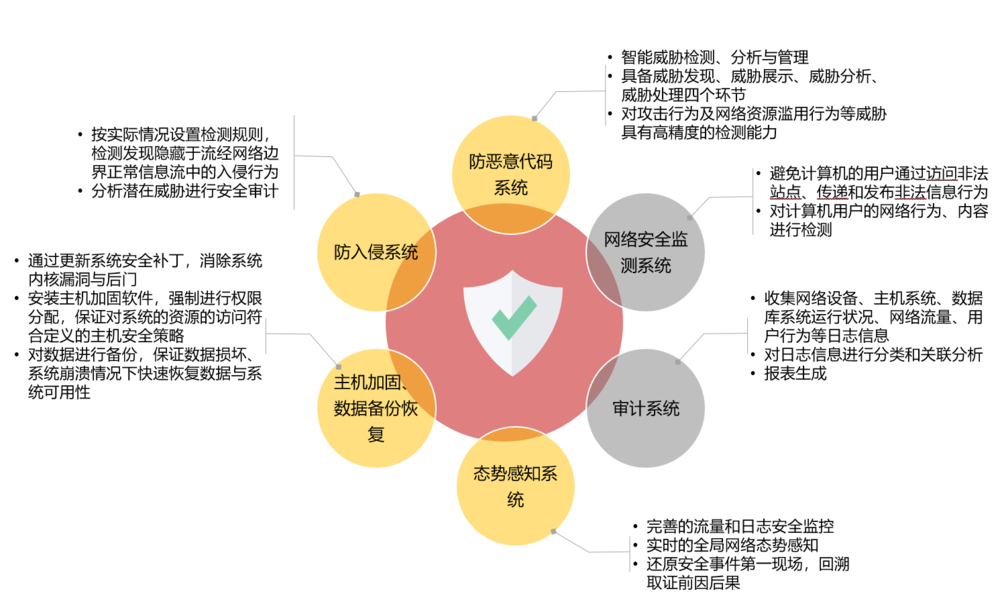 二次安全防护解决方案框架示意图-3.png
